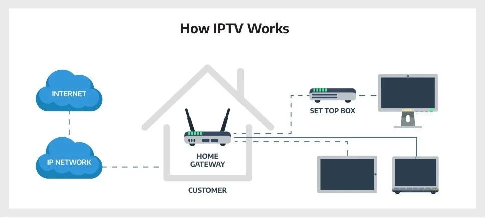 What Is IPTV?